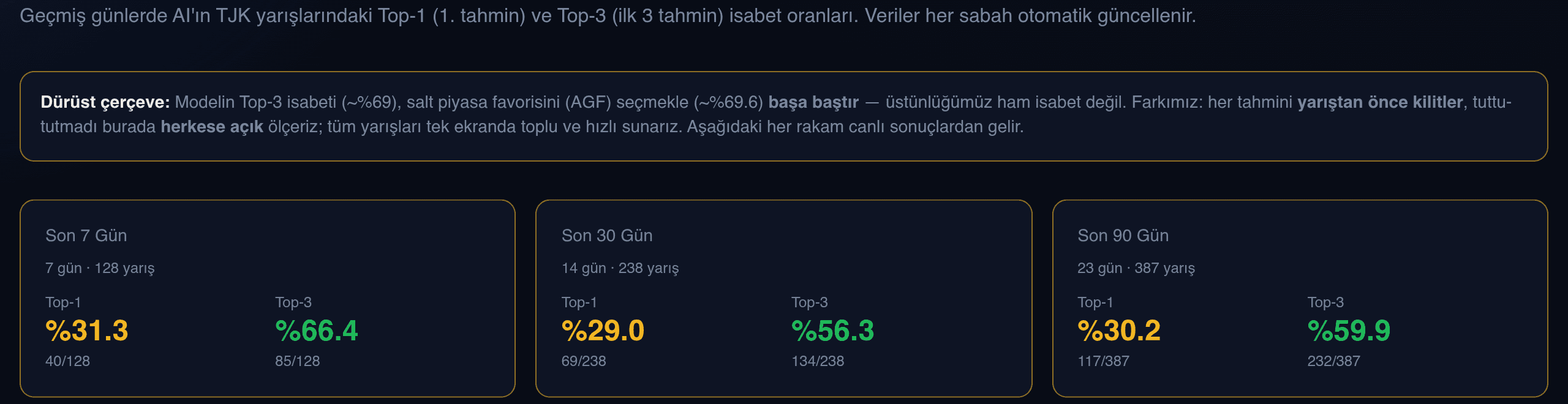 Burun Farkı'nın dürüst performans çerçevesi: Top-1/Top-3 isabet oranları, son 7/30/90 gün.