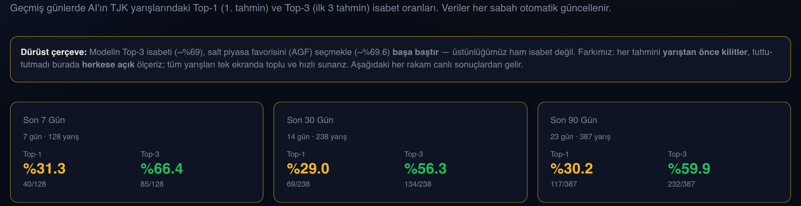 Burun Farkı'nın dürüst performans çerçevesi: Top-1/Top-3 isabet oranları, son 7/30/90 gün.